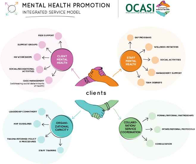 Graphic of the service model